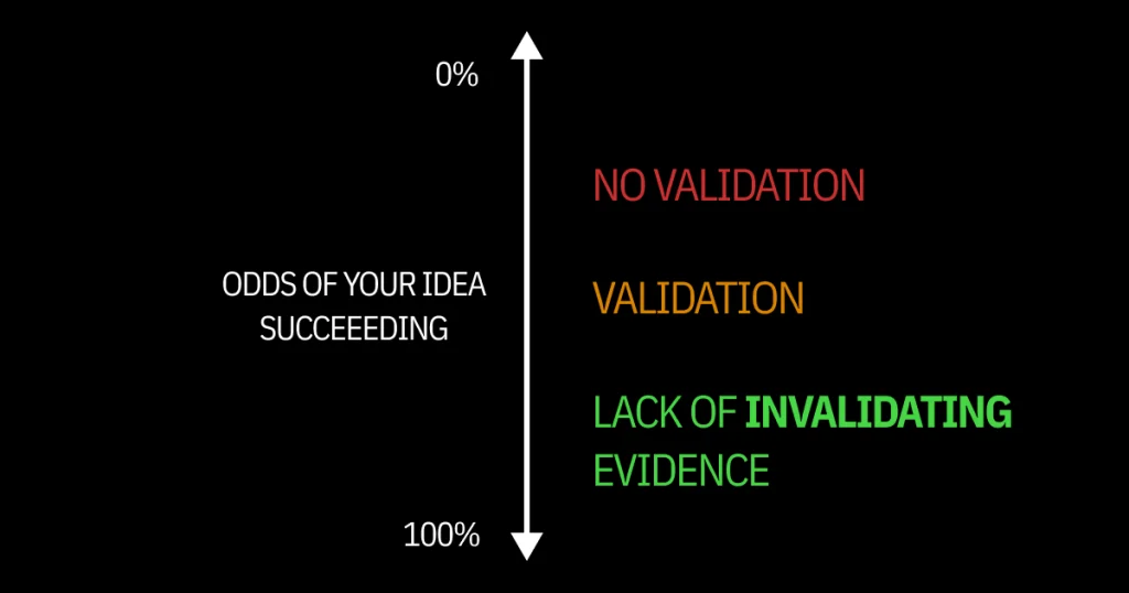 The odds of your business idea succeeding