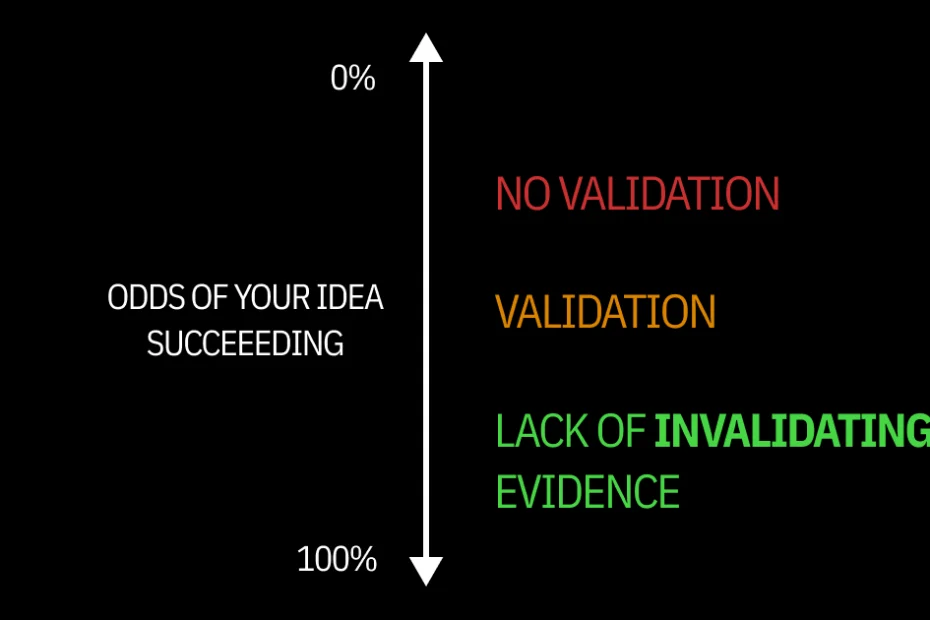The odds of your business idea succeeding