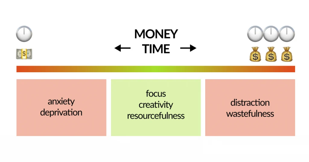 Why having less time and money leads to greater success - Aseem Thakar